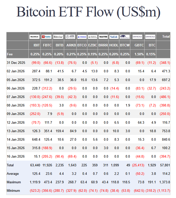 Bitcoin ETF flow table (US$ millions) showing daily net inflows and outflows for spot Bitcoin ETFs including IBIT, FBTC, BITB, ARKB, and GBTC, plus totals.